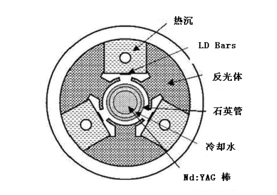 LD側(cè)面泵浦激光頭設(shè)計與定制；